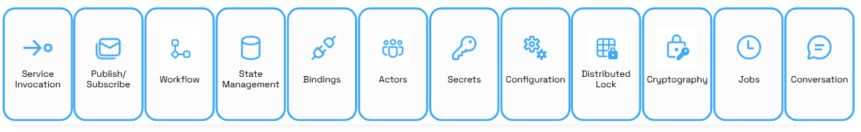 Diagram showing the different Dapr API building blocks