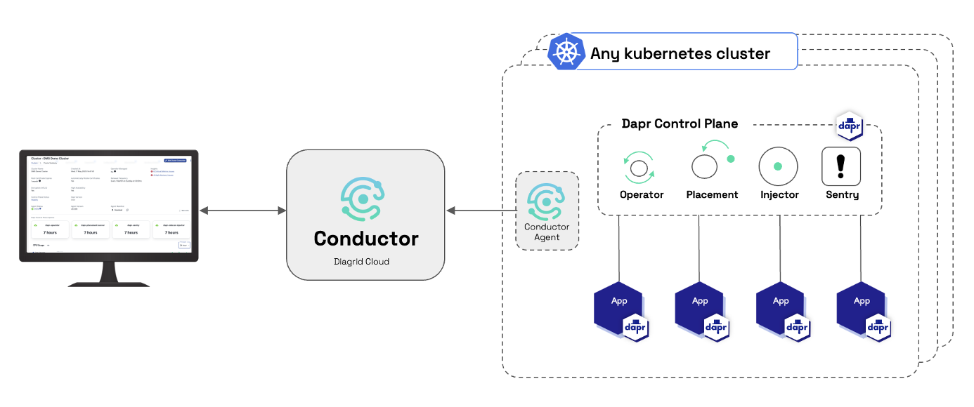 Diagrid Conductor diagram