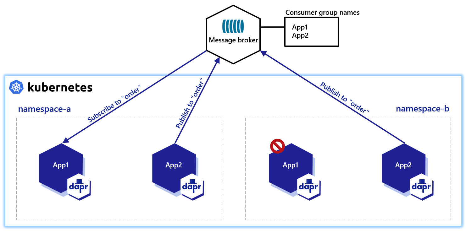 Diagram showing complications around multi-tenancy without Dapr namespace consumer groups.