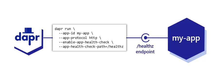 Diagram showing the app health feature. Running Dapr with app health enabled causes Dapr to periodically probe the app for its health.