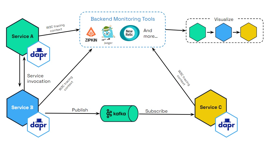 Distributed tracing with Dapr