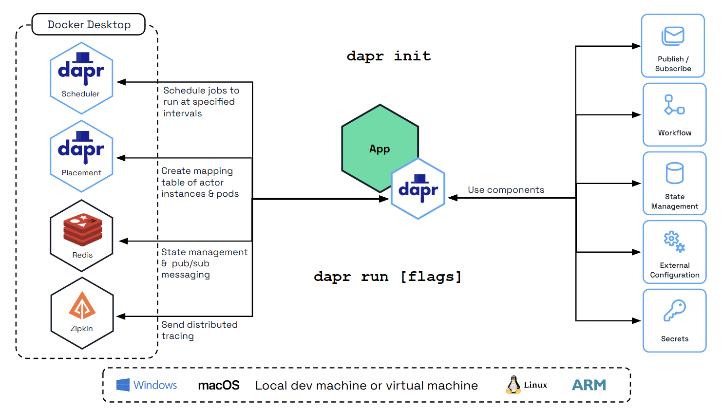 Architecture diagram of Dapr in self-hosted mode