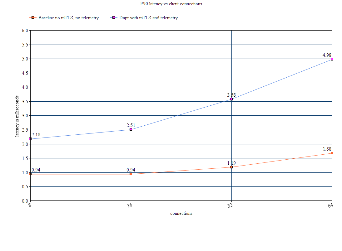 Latency for 90th percentile