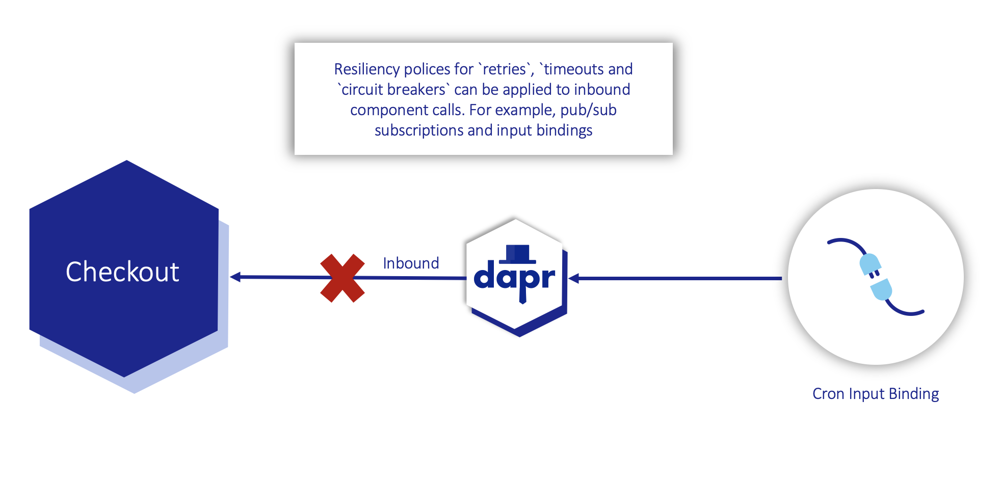 Diagram showing service invocation resiliency