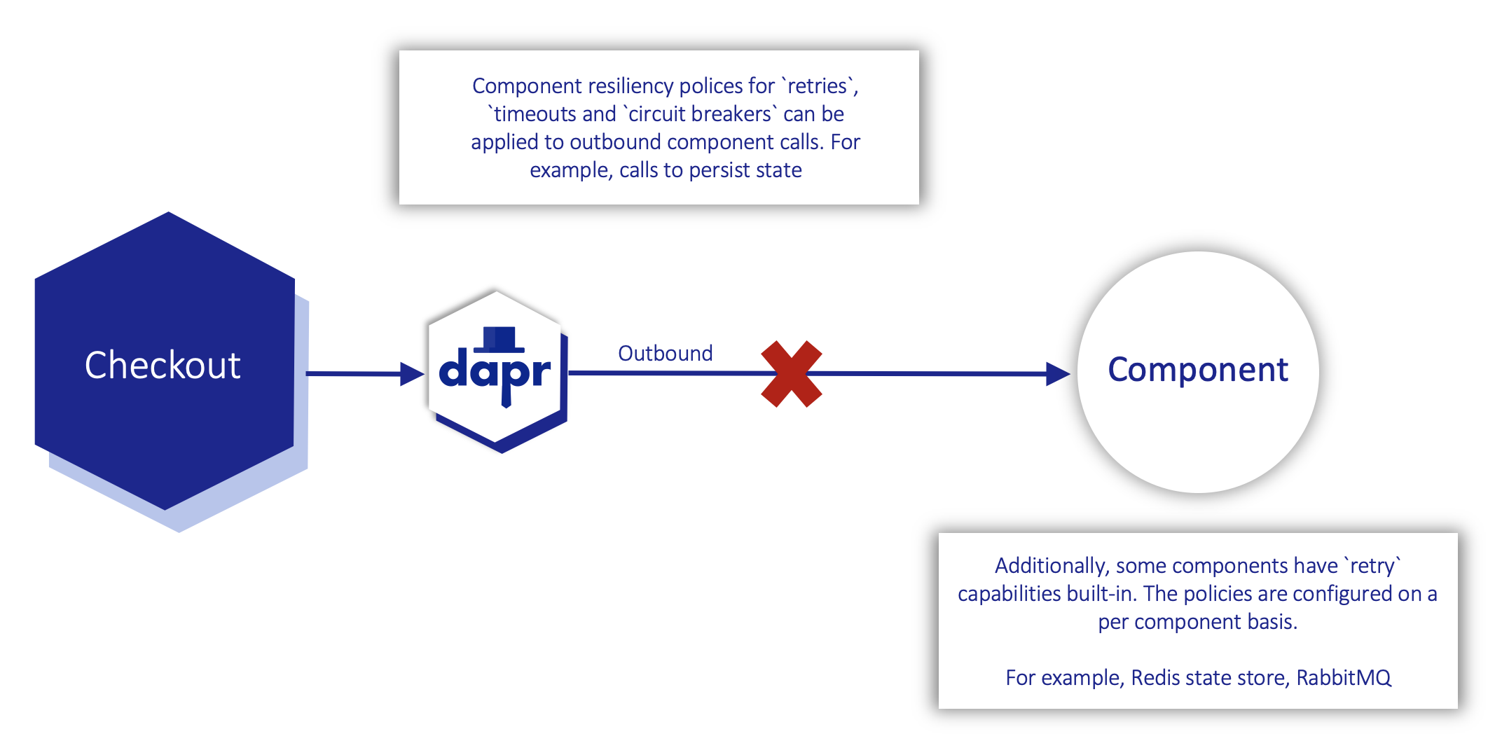 Diagram showing service invocation resiliency