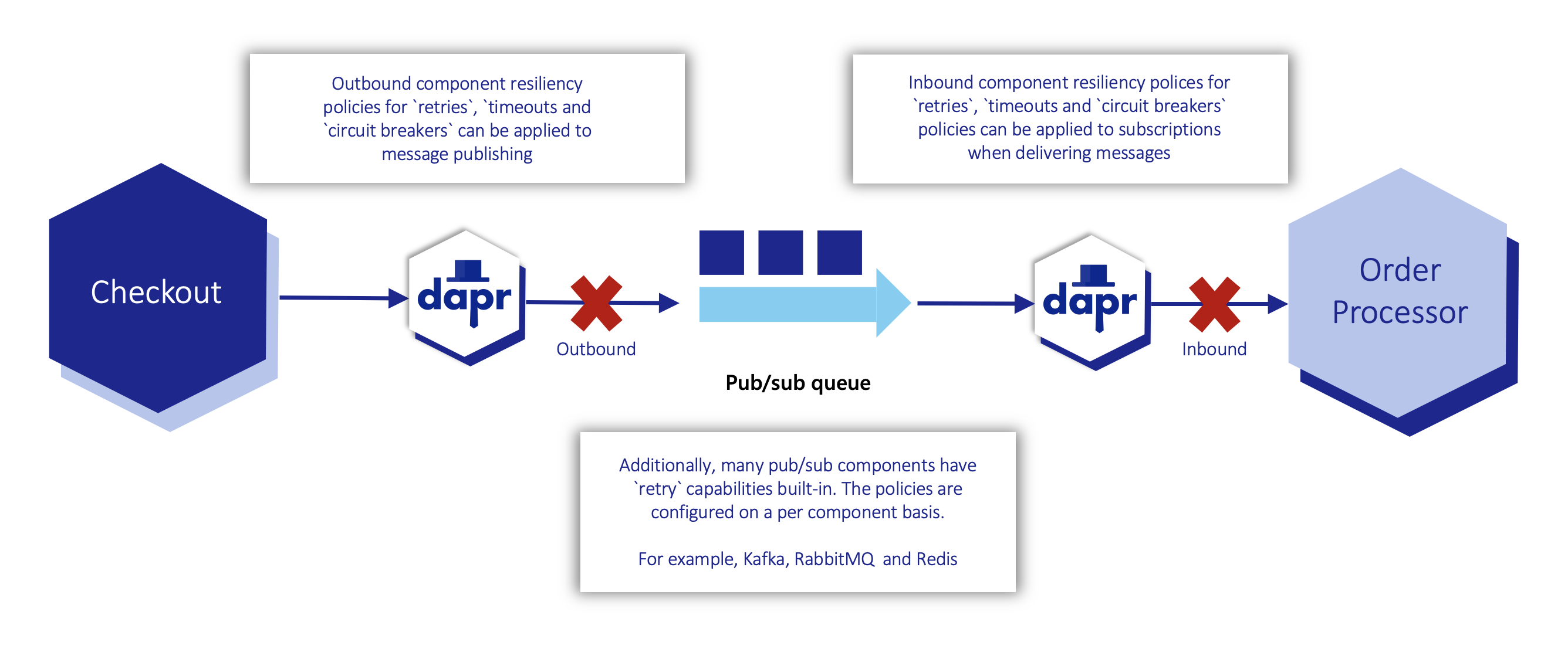 Diagram showing service invocation resiliency