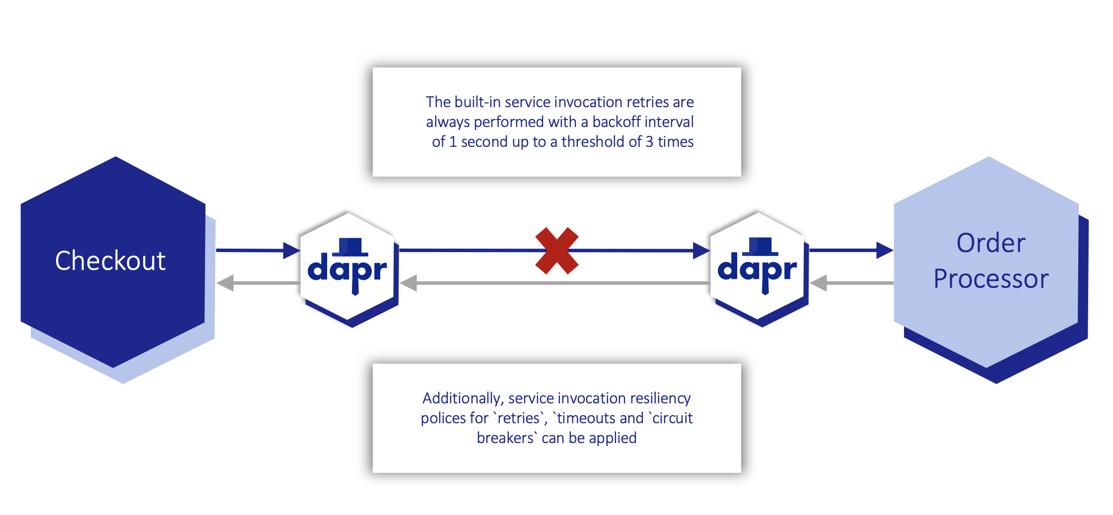 Diagram showing service invocation resiliency