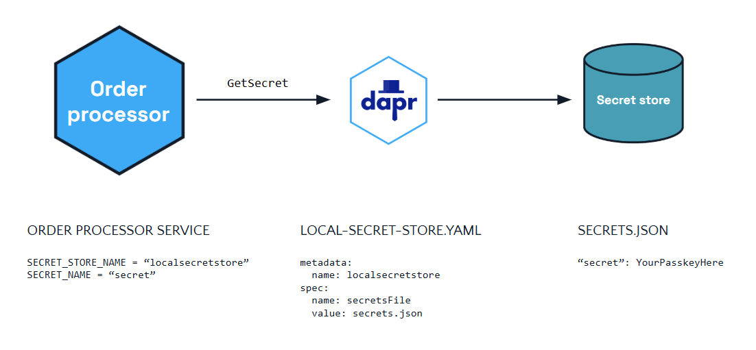 Diagram showing secrets management of example service.