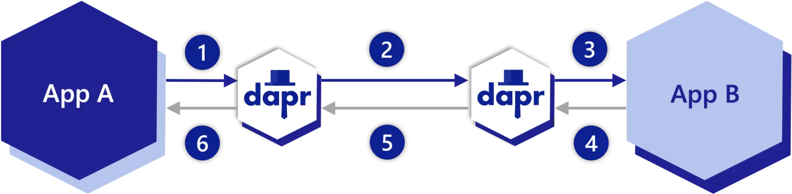 Diagram showing the steps of service invocation described in the table below