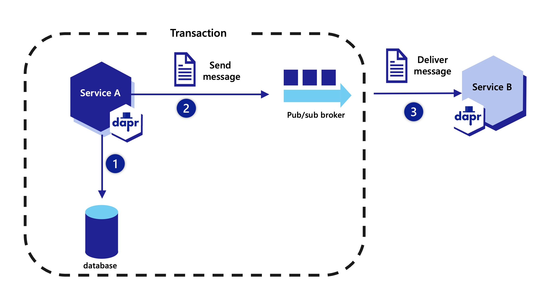 Diagram showing the steps of the outbox pattern