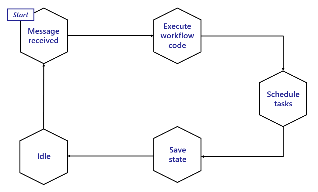 Dapr Workflow Actor Flowchart