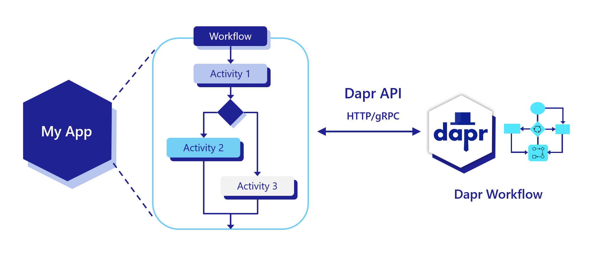 Diagram showing basics of Dapr Workflow